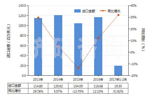 2013-2017年2月中國其他回轉(zhuǎn)式齒輪泵(HS84136029)進(jìn)口總額及增速統(tǒng)計